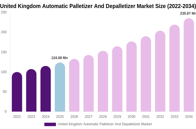 United Kingdom Automatic Palletizer And Depalletizer Market Size Report By 2034
