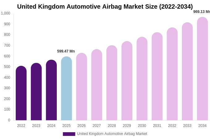 United Kingdom Automotive Airbag Market Size Report By 2034