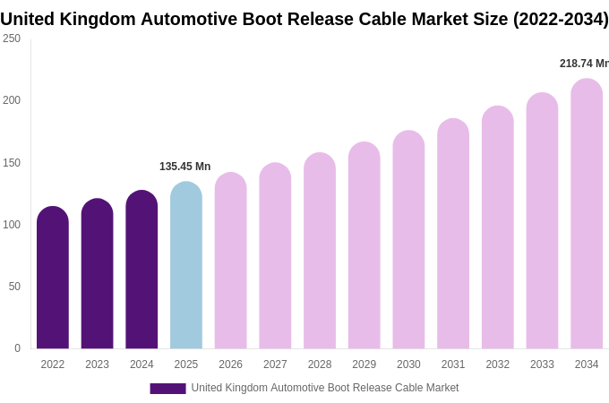 United Kingdom Automotive Boot Release Cable Market Size, Trends & Forecast Analysis (2026-2034)