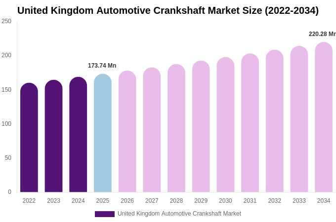 United Kingdom Automotive Crankshaft Market Size, Share & Growth Analysis By [2034]
