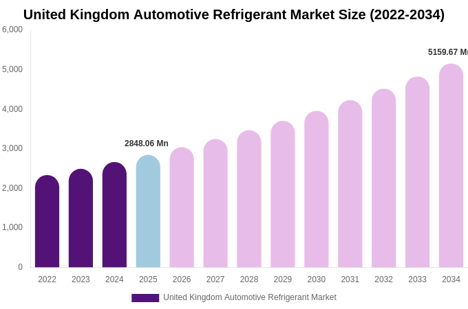 United Kingdom Automotive Refrigerant Market Size, Share & Trends Report By 2034
