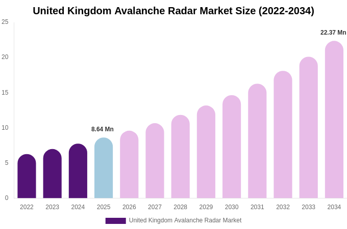United Kingdom Avalanche Radar Market Size Report By 2034