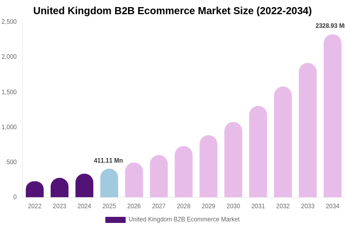 United Kingdom B2B Ecommerce Market Size, Share & Growth Report By [2034]