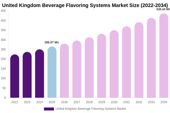 United Kingdom Beverage Flavoring Systems Market Size, Share & Growth Report By 2034