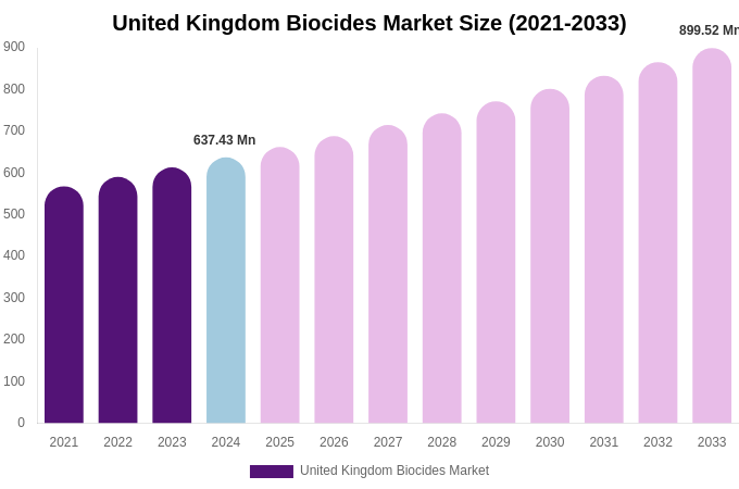 United Kingdom Biocides Market Size, Share & Growth Analysis By [2033]