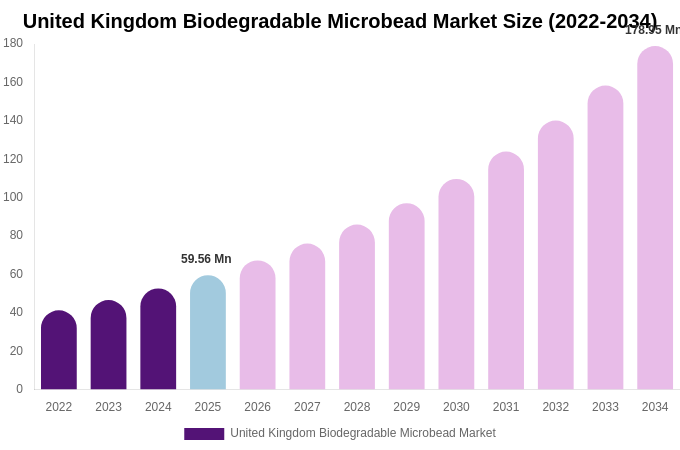 United Kingdom Biodegradable Microbead Market Size & Share Report By 2034