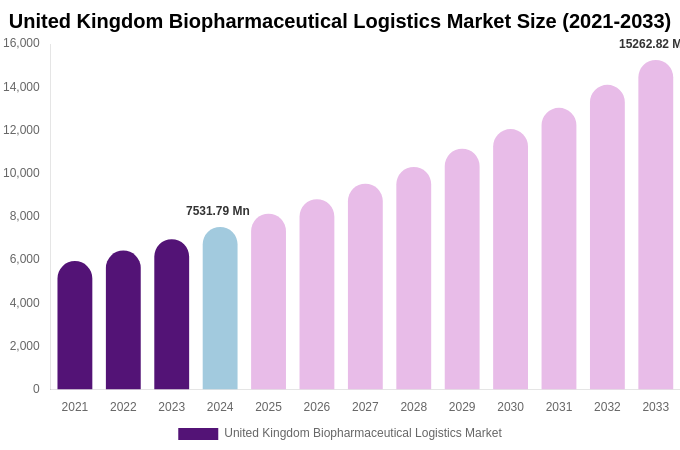 United Kingdom Biopharmaceutical Logistics Market Size, Share & Growth Report By 2033