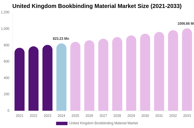 United Kingdom Bookbinding Material Market Size & Share Report By 2033
