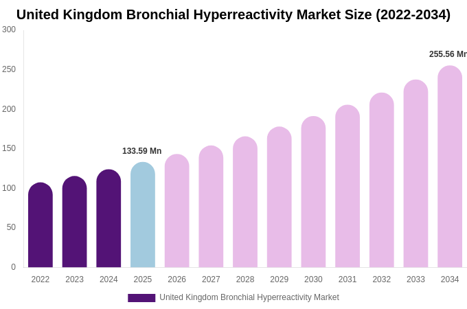 United Kingdom Bronchial Hyperreactivity Market Size Report By 2034
