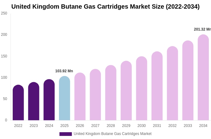 United Kingdom Butane Gas Cartridges Market Size & Share Report By 2034