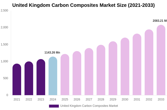 United Kingdom Carbon Composites Market Size, Share & Trends Report By 2033