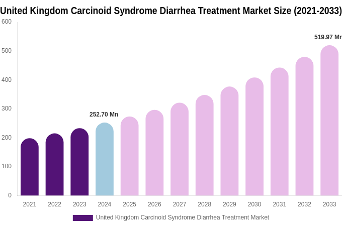 United Kingdom Carcinoid Syndrome Diarrhea Treatment Market Size Report By 2033