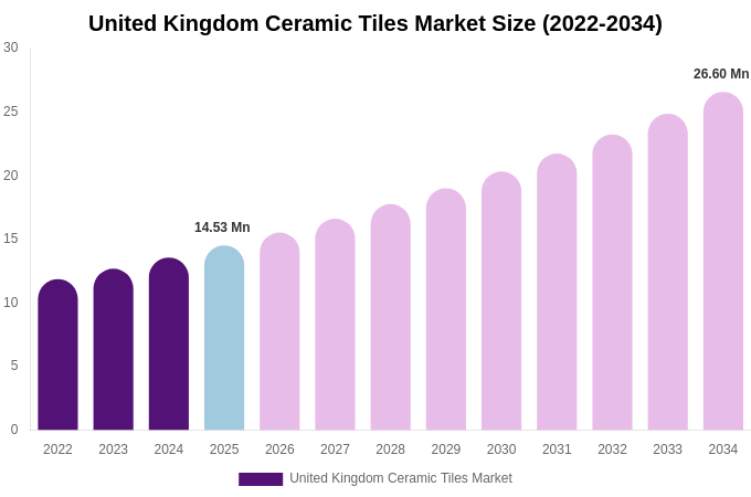 United Kingdom Ceramic Tiles Market Size, Share & Trends Report By 2034