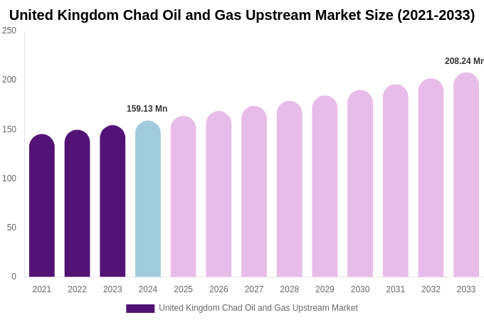 United Kingdom Chad Oil and Gas Upstream Market Size, Share & Trends Report By 2033