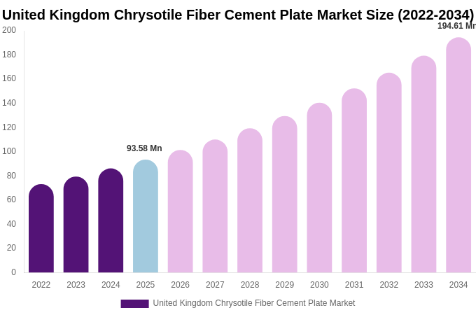United Kingdom Chrysotile Fiber Cement Plate Market Size & Share Report By 2034