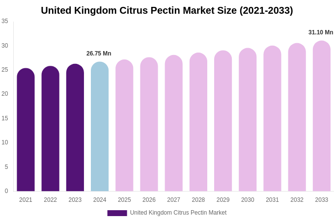 United Kingdom Citrus Pectin Market Size, Share & Growth Report By 2033