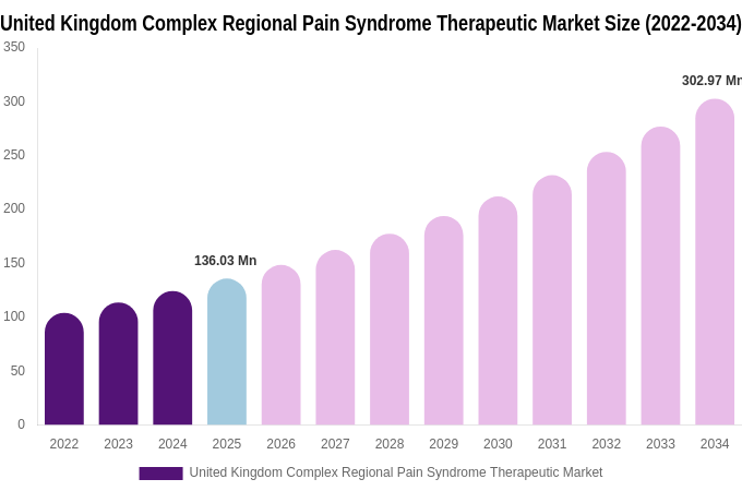 United Kingdom Complex Regional Pain Syndrome Therapeutic Market Size, Share & Growth Analysis By [2034]