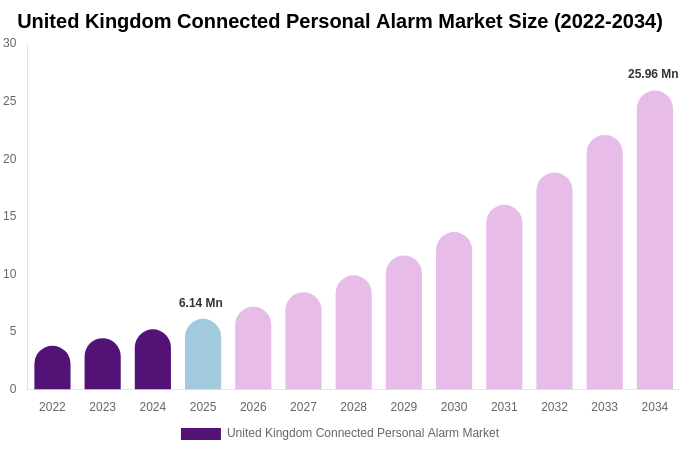 United Kingdom Connected Personal Alarm Market Size, Share & Trends Report By 2034