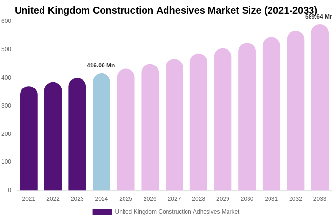 United Kingdom Construction Adhesives Market Size & Share Report By 2033