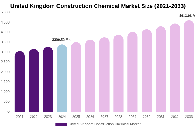 United Kingdom Construction Chemical Market Size, Share Report By 2033