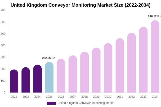 United Kingdom Conveyor Monitoring Market Size & Share Report By 2034