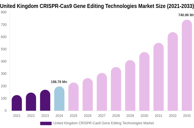 United Kingdom CRISPR-Cas9 Gene Editing Technologies Market Size, Share & Growth Analysis By [2033]