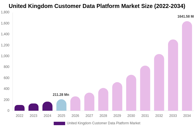 United Kingdom Customer Data Platform Market Size, Share Report By 2034
