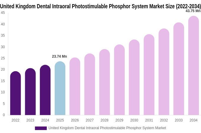United Kingdom Dental Intraoral Photostimulable Phosphor System Market Size, Share & Growth Analysis By [2034]