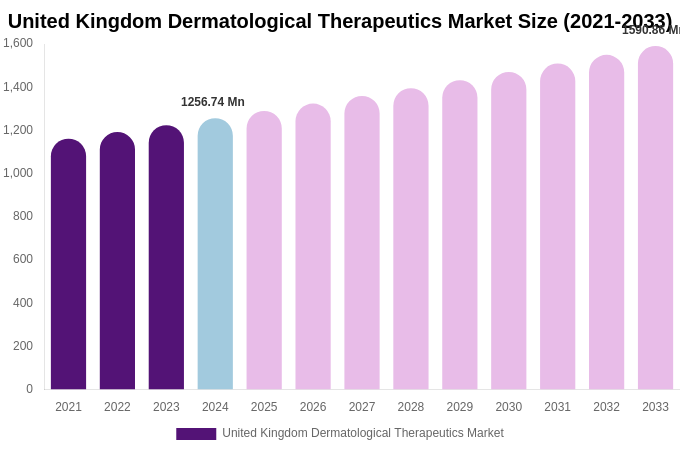 United Kingdom Dermatological Therapeutics Market Size, Share & Trends Report By 2033