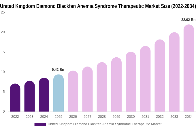 United Kingdom Diamond Blackfan Anemia Syndrome Therapeutic Market Size, Share & Growth Report By [2034]