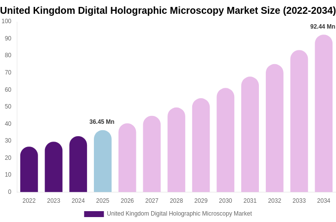 United Kingdom Digital Holographic Microscopy Market Size, Trends & Forecast Analysis (2026-2034)