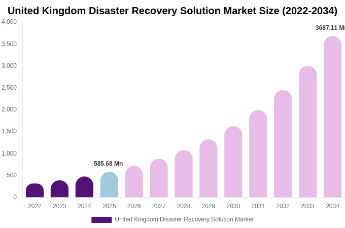 United Kingdom Disaster Recovery Solution Market Size, Share & Growth Analysis By [2034]