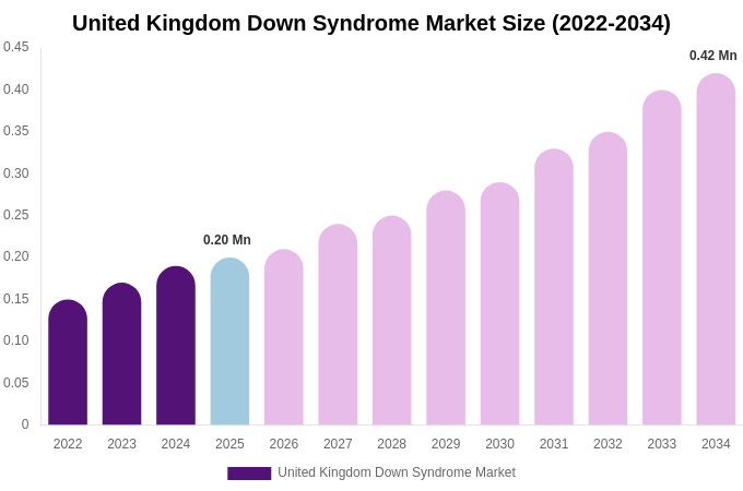 United Kingdom Down Syndrome Market Size Report By 2034