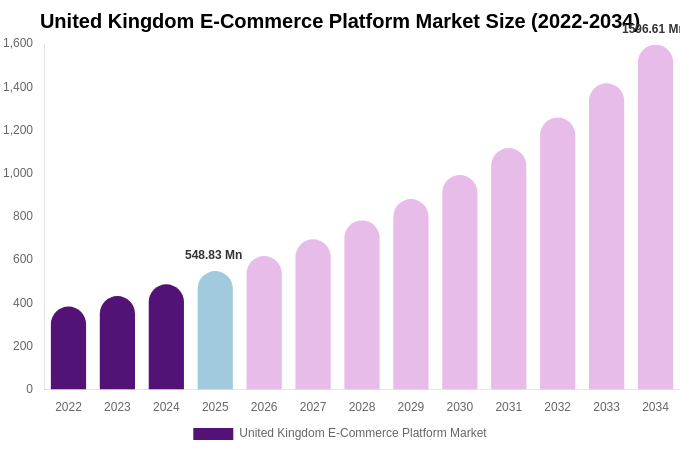 United Kingdom E-Commerce Platform Market Size, Share & Trends Report By 2034