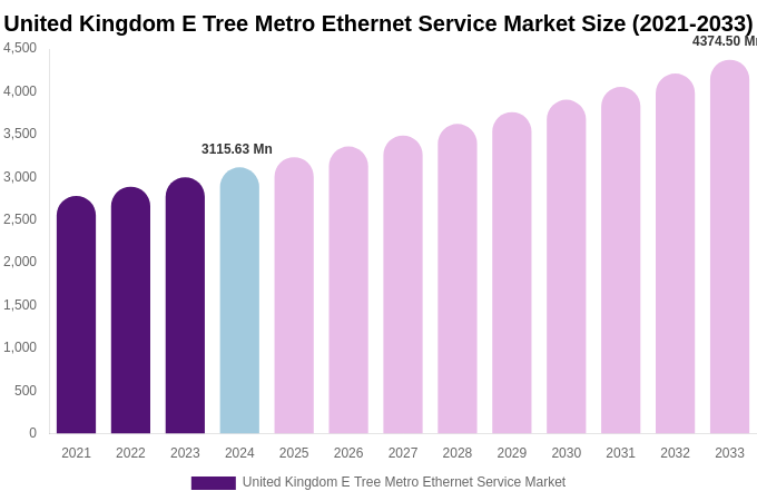 United Kingdom E Tree Metro Ethernet Service Market Size, Share Report By 2033