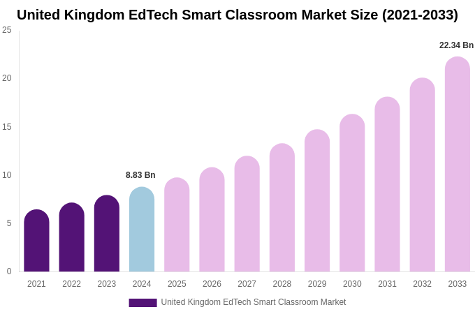United Kingdom EdTech Smart Classroom Market Size, Share Report By 2033
