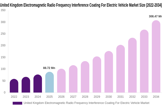 United Kingdom Electromagnetic Radio Frequency Interference Coating For Electric Vehicle Market Size, Share & Growth Report By [2034]