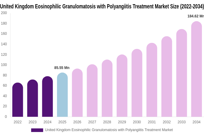 United Kingdom Eosinophilic Granulomatosis with Polyangiitis Treatment Market Size, Share & Growth Report By 2034