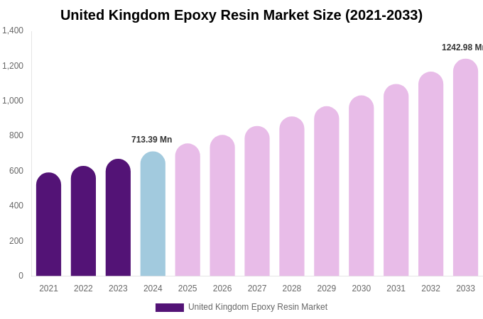 United Kingdom Epoxy Resin Market Size Report By 2033