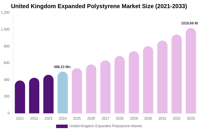 United Kingdom Expanded Polystyrene Market Size Report By 2033