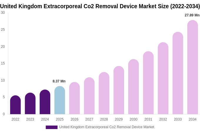 United Kingdom Extracorporeal Co2 Removal Device Market Size, Trends & Forecast Analysis (2026-2034)