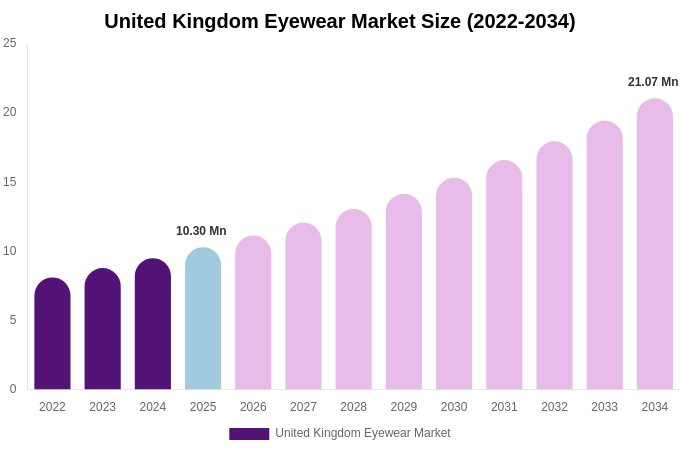 United Kingdom Eyewear Market Size, Share & Trends Report By 2034