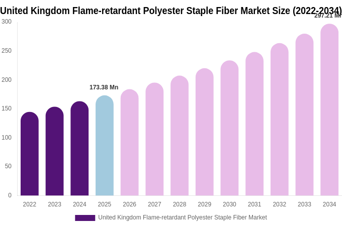 United Kingdom Flame-retardant Polyester Staple Fiber Market Size, Share & Growth Report By 2034