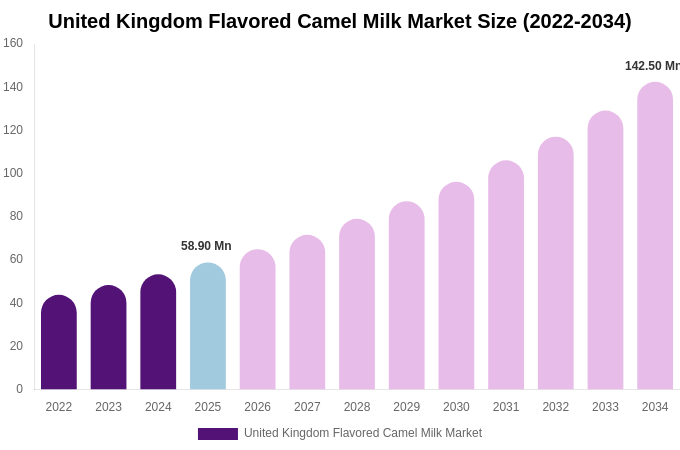 United Kingdom Flavored Camel Milk Market Size & Share Report By 2034