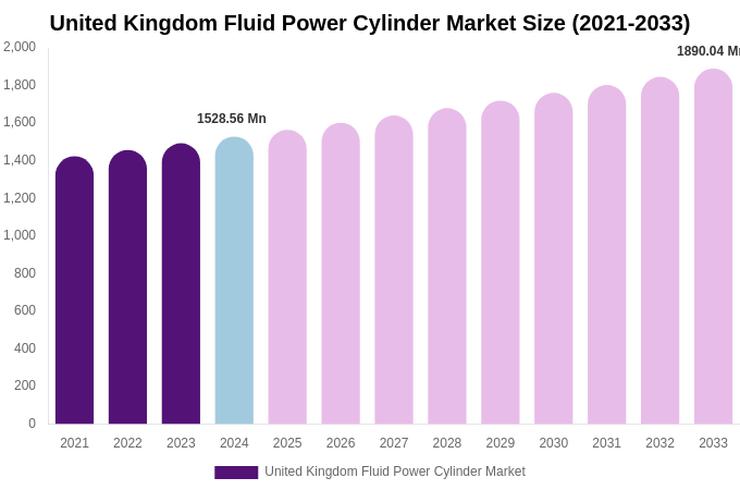 United Kingdom Fluid Power Cylinder Market Size & Share Report By 2033