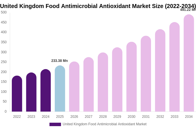United Kingdom Food Antimicrobial Antioxidant Market Size, Share & Growth Report By 2034