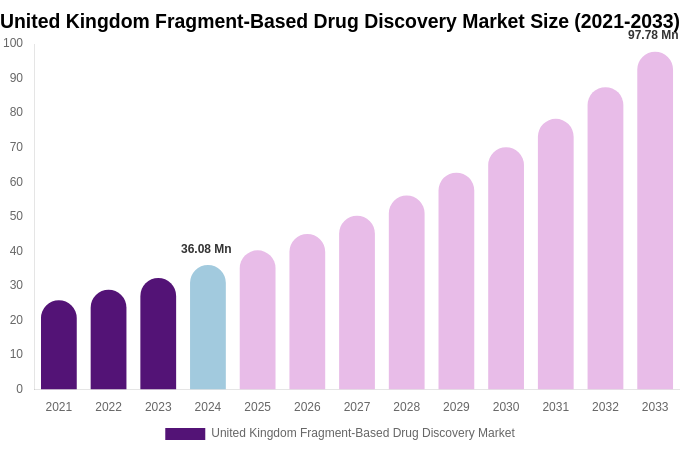 United Kingdom Fragment-Based Drug Discovery Market Size, Share Report By 2033