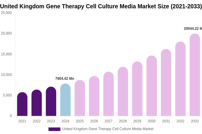United Kingdom Gene Therapy Cell Culture Media Market Size Report By 2033