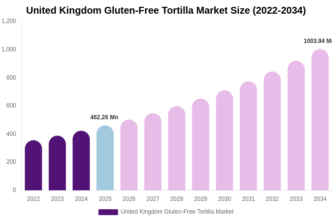 United Kingdom Gluten-Free Tortilla Market Size, Share & Growth Analysis By [2034]