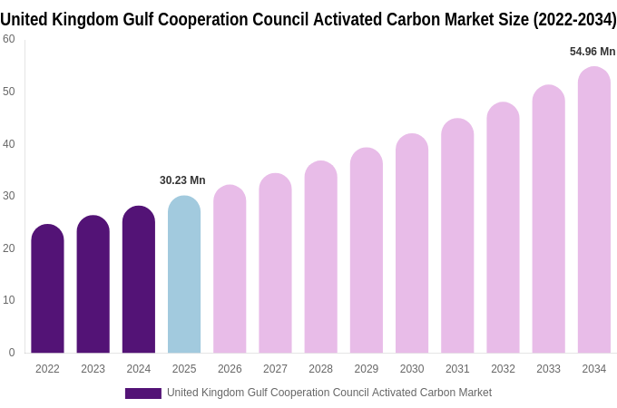 United Kingdom Gulf Cooperation Council Activated Carbon Market Size & Share Report By 2034